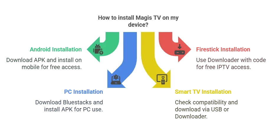 Preguntas Frecuentes sobre Magis TV Gratis - Android, PC, Smart TV, Firestick 2 Magis TV en diferentes dispositivos